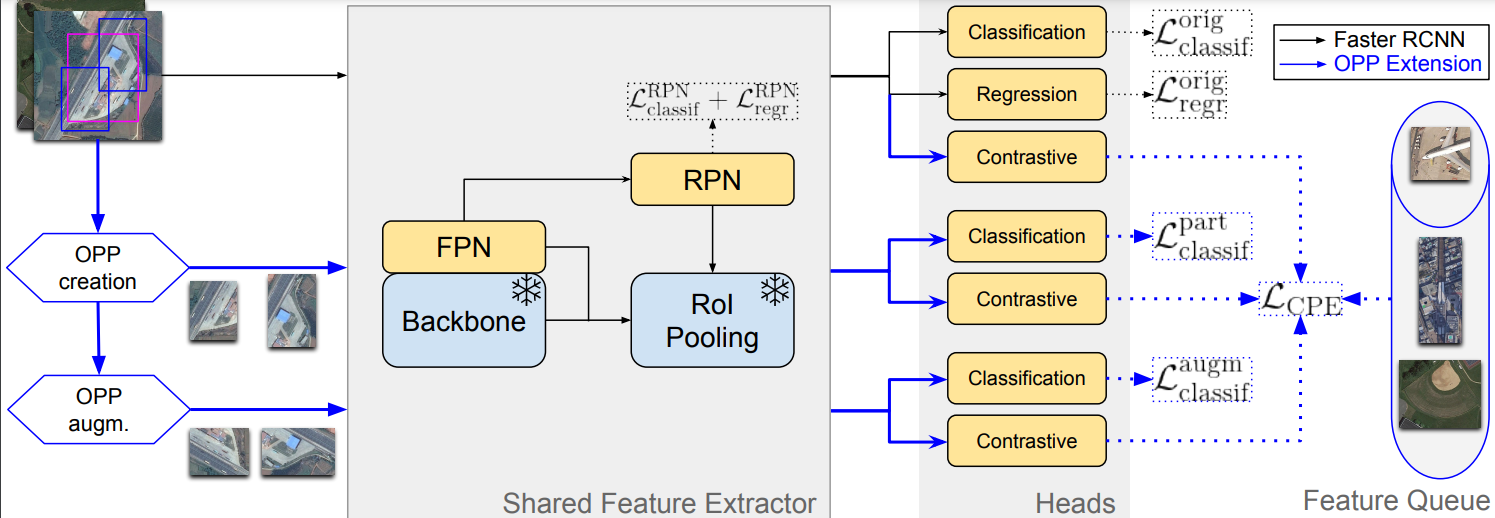 Improving Few-Shot Object Detection with contrastive Sub-Parts